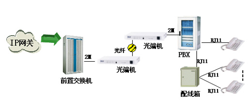 重庆网通采购IPSOT600数字电话交换机做IP超市