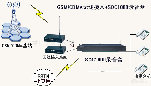 GSM/CDMA无线接入转有线电话录音方案