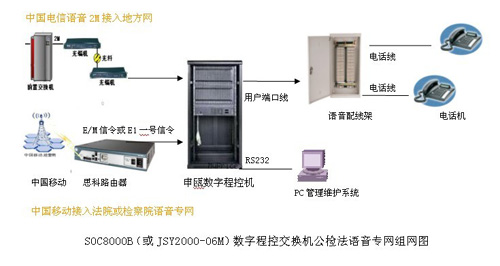 法院或检察院专网语音电话系统