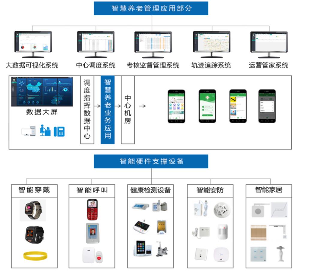 智慧养老平台组成图