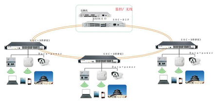 光纤环网POE交换机视频监控及无线覆盖系统解决方案