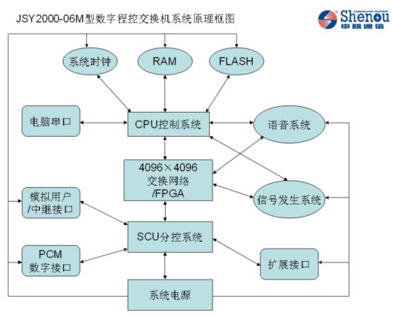 数字程控交换机的机工作原理 数字程控交换机的机工作原理