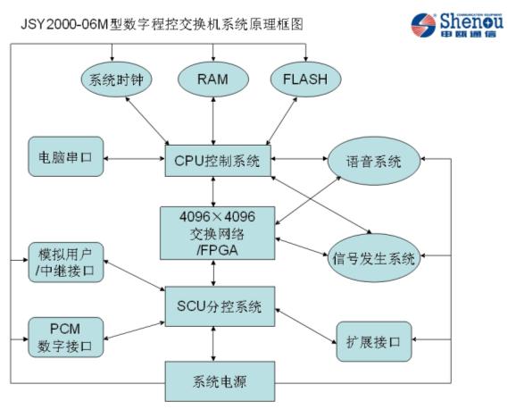 数字程控交换机的机工作原理