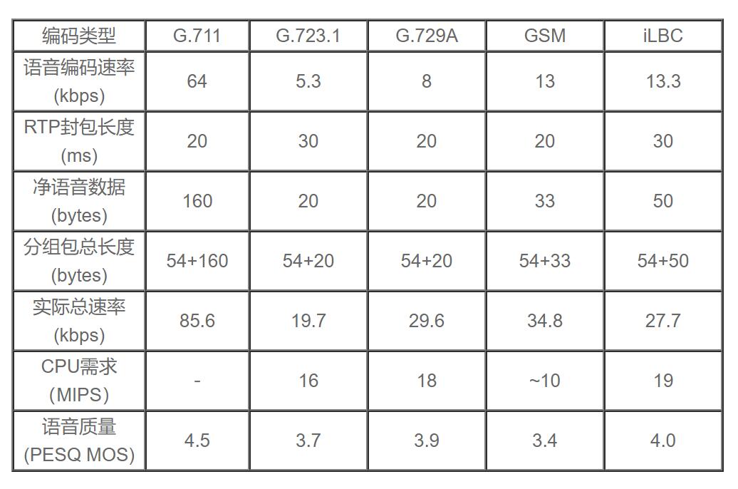  SIP协议语音编码说明