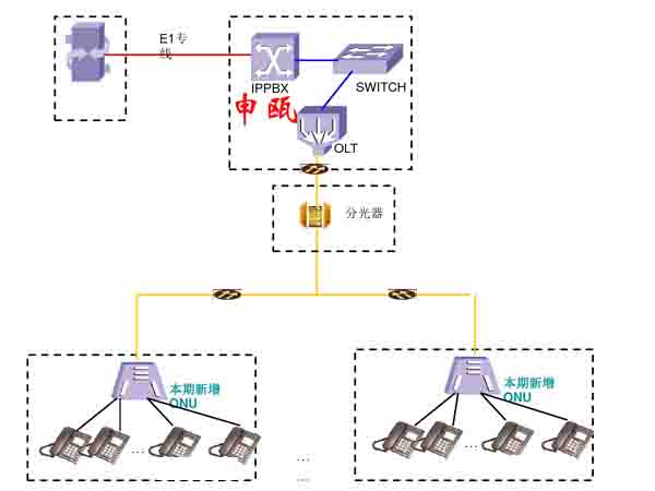 企业及小区光纤PON/OLT接入组网方式与案例