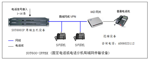 语音电话信号转为网络传输设备