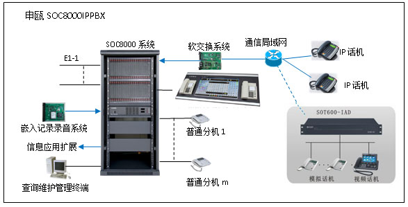  IP调度通信系统图