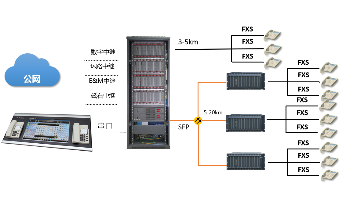 soc8000/9000光纖數字程控電話交換機組網圖