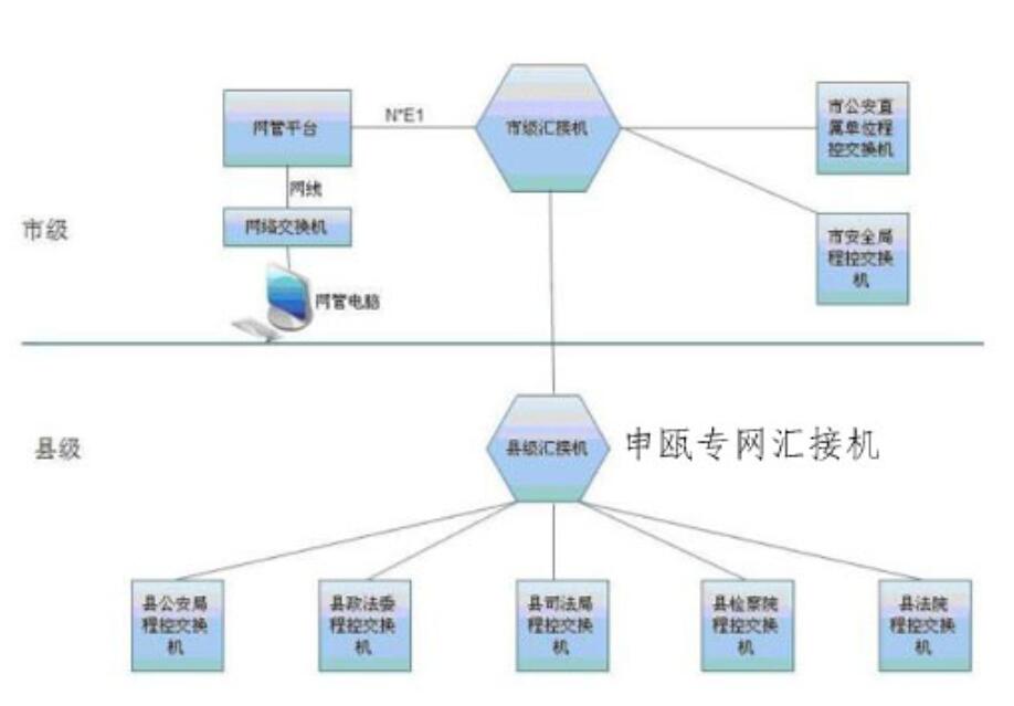  政法语音专网PCM汇接交换机解决方案