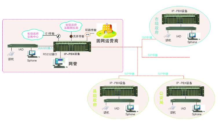 IMS业务政府单位方案 IMS业务政府单位方案