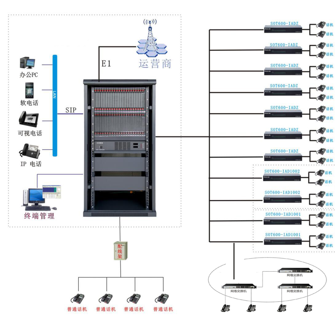 厂区光纤网络ippbx程控交换机组网方案图