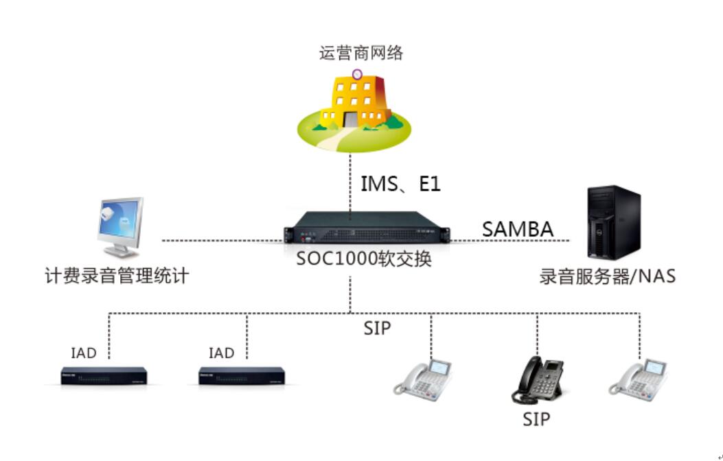 SOC1000软交换系统组网图2