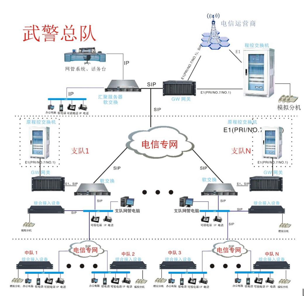 武警电话系统总体组网拓扑图 武警电话系统总体组网拓扑图