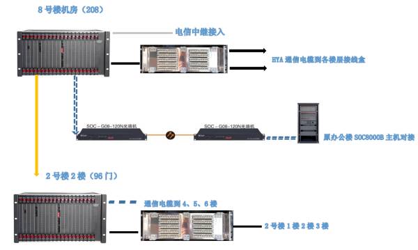 重庆市生殖遗传研究所光纤程控交换机组网图