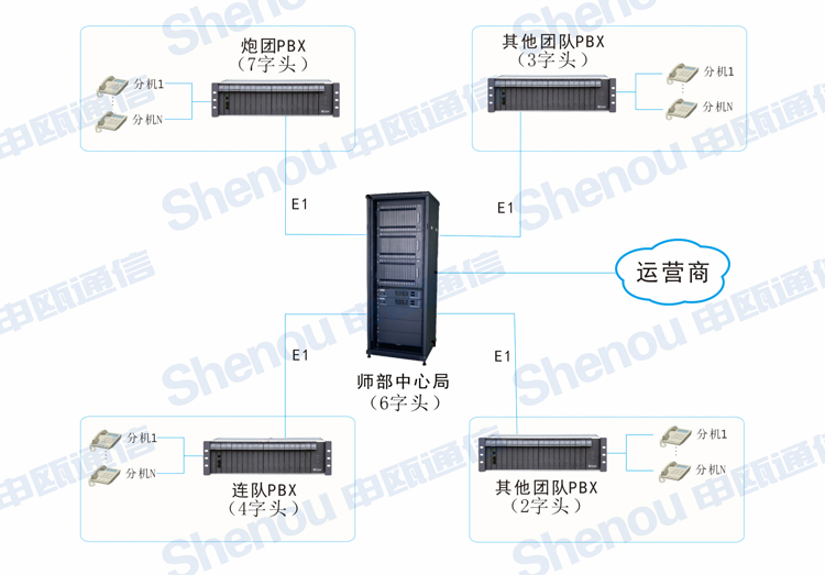 部队PCM专网语音程控交换机解决方案