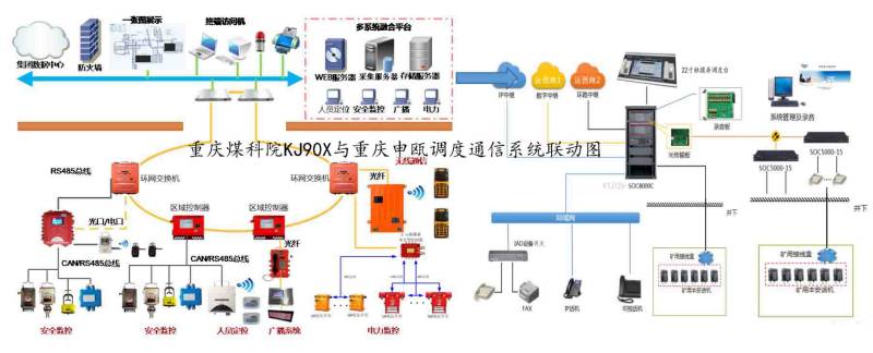 申瓯调度通信系统与煤科院KJ90X实现融合联动