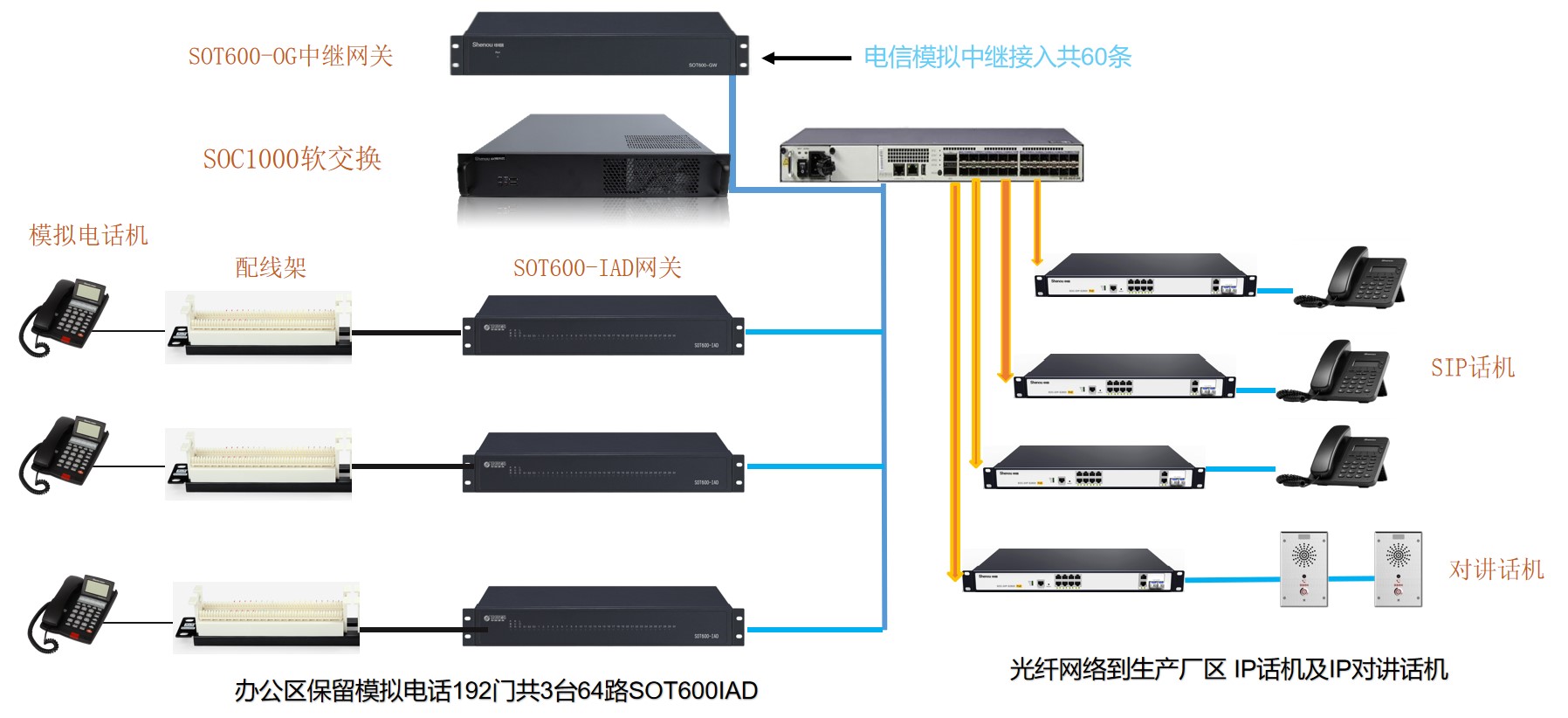 申瓯SOC1000软交换调度系统方案图