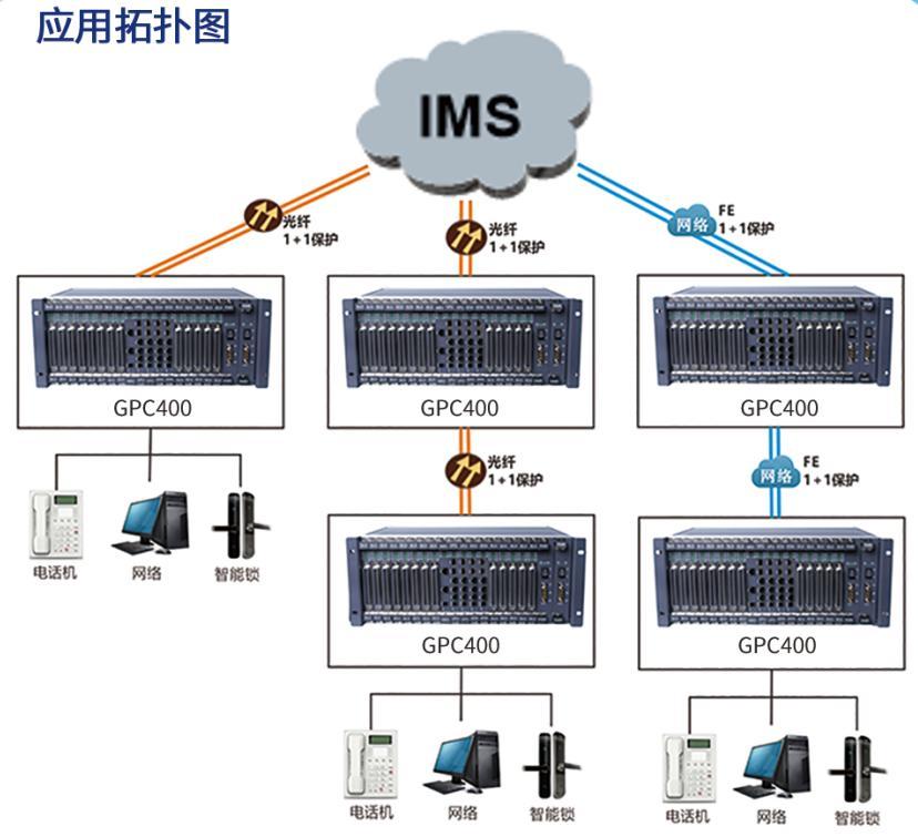 SOC5000-GPC400复用设备AG接入语音网关组网方案图