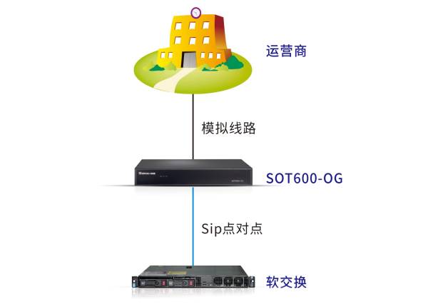 SOT600-0G模拟中继网关（FXO)组网方案