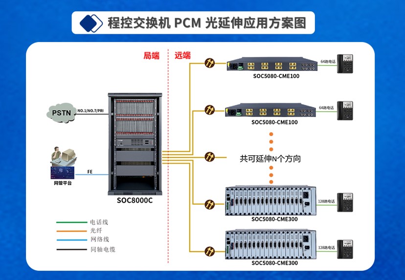 SOC8000程控交换机分机光纤或PCM/2M延伸方案